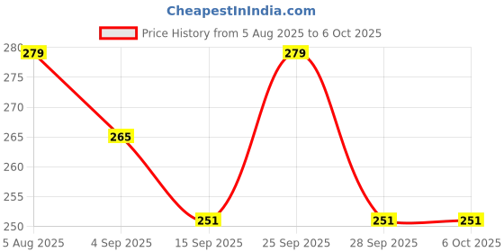 amazon.in ELTRON TURBO ELT5412UYU 15 LED Fog Light 12V DC Power Imported Original White, Waterproof Fog Head Lamp, Bar Light Off-Roading Universal For All Bikes, Scooty, Motorcycle (Pack of 2) | LED eltron turbo Price History Graph from 5 Aug 2025 to 5 Oct 2025