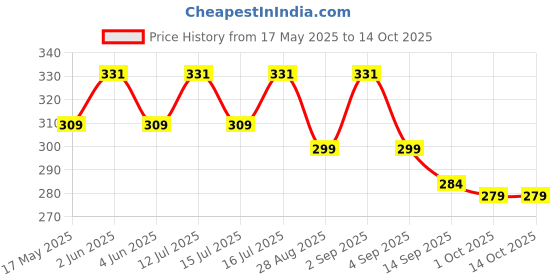 amazon.in ELTRON TURBO ELT87 Original 9 LED Fog Light/Lamp Waterproof, Head Lamp, Bar Light Universal For All Bike, Scooty, Motorcycle Work Lamp for Off-Roading (Pack of 2, Switch) 12V DC 15W, White light eltron turbo Price History Graph from 17 May 2025 to 14 Oct 2025