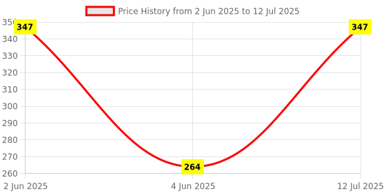 amazon.in ELTRON TURBO Front DC Power 3 Months Warranty Headlight Bulb Universal for All Bikes, Motorcycle, Scooty H4 Socket LED Headlight with (Pack of 1, DC 12V, White and Yellow) Price History Graph from 2 Jun 2025 to 12 Jul 2025