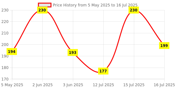 amazon.in ELTRON TURBO Front, Side, Rear Flasher LED Indicator Light For Universal For Bike Universal For Bike eltron turbo Price History Graph from 5 May 2025 to 16 Jul 2025