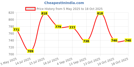 amazon.in ELTRON TURBO Full Ring Imported DC Power DRL 7 Inchs Warranty Headlight Front LED Headlight Bulb White and Yellow, Angel Eye Lamp Compatible for all Bullet & Thar Models, Hi/Low Beam Amber (Pack Of 1) Price History Graph from 5 May 2025 to 18 Oct 2025