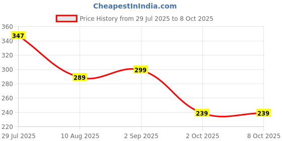 amazon.in ELTRON TURBO h4 socket yellow white headlight led bulb ELT-UITQ9 eltron turbo Price History Graph from 29 Jul 2025 to 7 Oct 2025