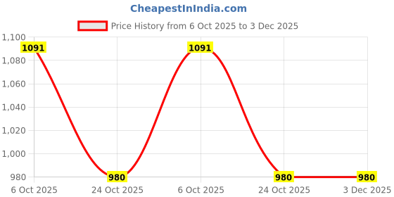amazon.in ELTRON TURBO Imported Heavy Duty 7 Inch LED 12V DC Power BOSS Style Round Shape Headlight Waterproof DRL White and Yellow, Angel Eye Lamp Compatible for all Thar & Bullet Models, Hi/Low Beam Amber Price History Graph from 6 Oct 2025 to 2 Dec 2025