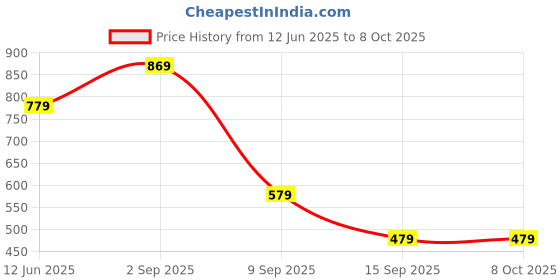 amazon.in ELTRON TURBO Imported Stealth Aerodynamic Wind Wing Rearview York Nut Fitting Aluminium With Adjustable Mirrors for Fully Faired Motorcycle Suitable Many Models Of Bike and Scooties (Pack Of 2 Pcs) Price History Graph from 12 Jun 2025 to 8 Oct 2025