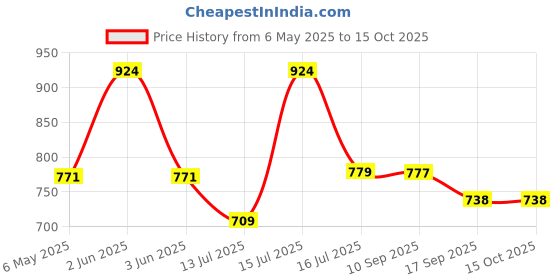 amazon.in ELTRON TURBO Imported Warranty DC Power Full Ring DRL 7 Inch Headlight Front LED Headlight Bulb White and Yellow, Angel Eye Lamp Compatible for all Thar & Bullet Models, Hi/Low Beam Amber (Pack Of 1) Price History Graph from 6 May 2025 to 14 Oct 2025