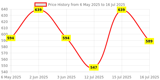 amazon.in ELTRON TURBO Imported Waterproof Flexible Arrow Running Style Blinker Bright LED Indicators Universal For All Bike Models Motorcycle Turn Signal Lights (Pack of 4, Yellow And Blue) Price History Graph from 6 May 2025 to 16 Jul 2025