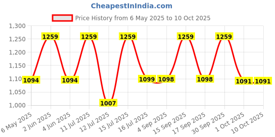 amazon.in ELTRON TURBO LED Headlight DRL with Turn Signal Indicator 12V 240W multicolour Light Compatible with Classic/Standard Bullet Motorcycle, THAR CARS 7 INCH (Skull Design) Price History Graph from 6 May 2025 to 10 Oct 2025
