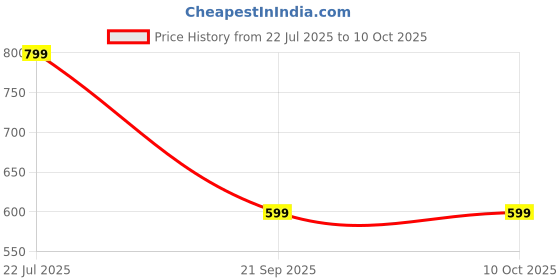 amazon.in ELTRON TURBO Original 4 Lens Owl Shap Motorcycle LED Fog Light ABS Yellow,White & Red Devil Eye 40W 80V (Pack Of 2) Price History Graph from 22 Jul 2025 to 10 Oct 2025