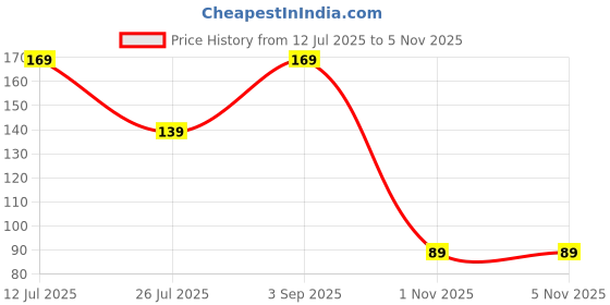 amazon.in ELTRON TURBO Plastic Elt512864Uiv Universal Safety Signal Aircraft Blinking Strobe 7 Colors Led Light Multipurpose Waterproof For Motorbike, Helmet, Bicycle, Car, Scooties & Anywhere (Pack Of 1) Price History Graph from 12 Jul 2025 to 1 Nov 2025