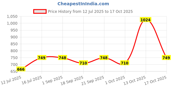 amazon.in ELTRON TURBO Universal 3 Months DC Power Warranty Fog Light for bike, Scooties and Car yellow & white lens light 12V 90W (Pack Of 2 Pcs + Switch) ELT-568QE4 eltron turbo Price History Graph from 12 Jul 2025 to 16 Oct 2025