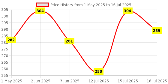 amazon.in ELTRON TURBO Universal Fog Lamp Clamp (Pack of 2) eltron turbo Price History Graph from 1 May 2025 to 15 Jul 2025