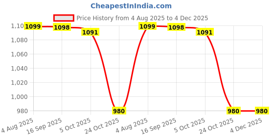 amazon.in ELTRON TURBO Waterproof BOSS Style Imported 7 Inch LED 12V DC Power Headlight Full Ring DRL White and Yellow, Angel Eye Lamp Compatible for all Thar & Bullet Models, Hi/Low Beam Amber Price History Graph from 4 Aug 2025 to 4 Dec 2025