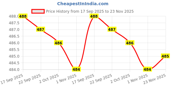 amazon.in Elucyz premium Moisturizing Lotion | |Vitamin E Moisturizing lotion | Aloevera Moisturizing lotion Skin Barrier Moisturizing Lotion | Pack of 2-100 GM Price History Graph from 17 Sep 2025 to 23 Nov 2025