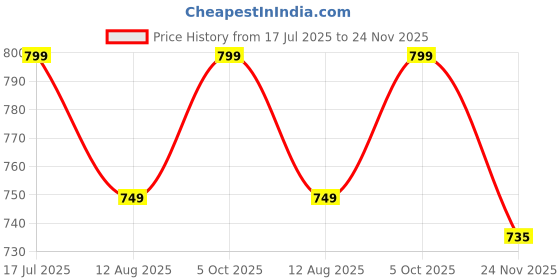 amazon.in ELUTENG M.2 SSD Heatsink 4PCS 2280 SSD Heat Sink with NVMe SSD Thermal Pad NVMe Heat Sink with 8 Black Rubber Straps for PC/PS5 M.2 PCIE NVMe SSD or M.2 SATA SSD Price History Graph from 17 Jul 2025 to 24 Nov 2025