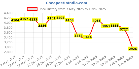 amazon.in ELUTENG NVME to USB Adapter USB 3.1 Gen 2 to M.2 NVMe SSD Converter Adapter 10Gbps PCIe Based M Key Hard Drive Reader Max 4TB Support UASP for 2280 2260 2242 2230 SSD (Only for M.2 NVME) Price History Graph from 7 May 2025 to 1 Nov 2025