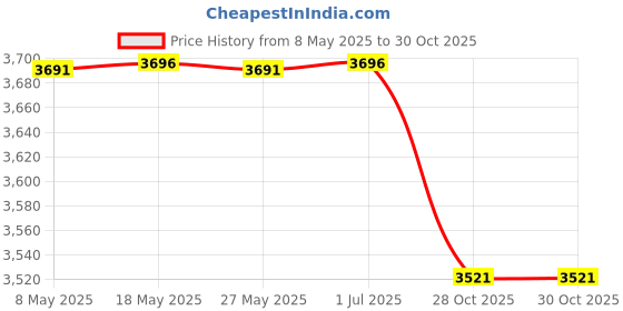 amazon.in ELUTENG PCIE 1 to 4 Ports PCI Expree 16X Slots Riser Card USB 3.0 PCI-E Adapter Board Multiplier Port GPU Extender Miner Riser Card for BTC Bitcoin Miner Mining Price History Graph from 8 May 2025 to 28 Oct 2025
