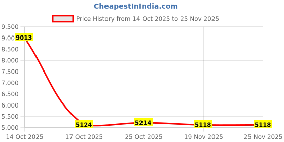amazon.in ELUTENG Smart Ring for Women & Men with Sleep Monitoring Fitness Tracker Heart Rate Blood Oxygen Blood Pressure Long Lasting for iPhone and Android, No Subscription Fee, IP68 Waterproof Price History Graph from 14 Oct 2025 to 24 Nov 2025