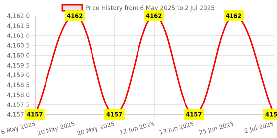 amazon.in eLUUGIE 3 in 1 Charger Dock Charging Station Base for Wii U Gamepad Charger Stand wii u Gamepad Charger Cradle WII U Gamepad Power Stand wii u Charging Dock eluugie Price History Graph from 6 May 2025 to 2 Jul 2025