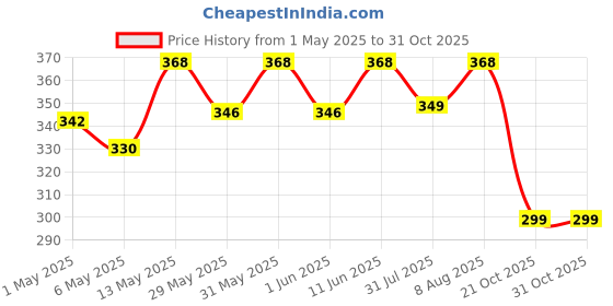 amazon.in ELV Aluminium Adjustable Mobile Phone Foldable Holder Tabletop Stand, Dock Mount for All Smartphones, Tabs, Kindle, iPad, Moonlight Silver elv Price History Graph from 1 May 2025 to 31 Oct 2025