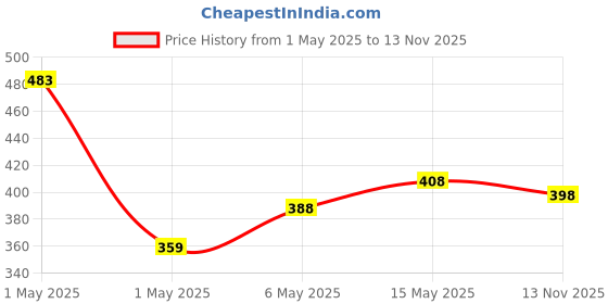 amazon.in Elv Aluminum Adjustable Mobile Phone Foldable Tabletop Stand Dock Mount (Black) Foldable, Portable, Tablet/Phone Stand (Black) Price History Graph from 1 May 2025 to 13 Nov 2025