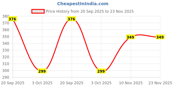amazon.in ELV Direct Aluminum Stylus Pen Compatible with All Smartphones/Tablets/iPad/iPad Pro/iPhone/iPhone X Smartphones, Tablets (Black) Price History Graph from 20 Sep 2025 to 22 Nov 2025