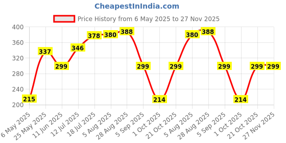 amazon.in ELV Direct Book Holder Stand, Portable Handsfree Reading,Book Holding Tray, Sturdy, Lightweight, A4 Size (28cmX21cm)/(11 inchesX8.2 inches), Black Price History Graph from 6 May 2025 to 27 Nov 2025