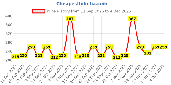 amazon.in ELV Direct Metal Multi-Purpose Wall Mount Floating Shelf - Modern Style, Rectangular, Wall Mounted Storage Shelves for Kitchen, Bathroom, Bedroom, Office Price History Graph from 11 Sep 2025 to 4 Dec 2025