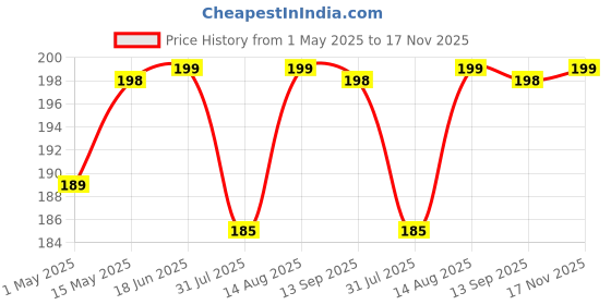 amazon.in ELV Metal Adjustable Mobile Phone Foldable Holder Stand Dock Mount with Big Back Support to Hold (Upto 10inch) of iPhone, iPad, Smartphones, Tablets, Kindle (Black) elv Price History Graph from 1 May 2025 to 17 Nov 2025