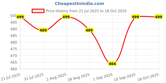 amazon.in Elvana Keyboard Cleaning Set, 20 in 1 Keyboard Cleaning Brush Kit, Cleaning Brush Electronic Cleaner for Technology Gadget Earbuds Laptop Mobile Phone Screen Smartphone Earphone Camera Lens Price History Graph from 21 Jul 2025 to 18 Oct 2025
