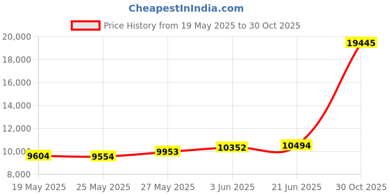 amazon.in ELVEN HOME (Extra Long) XL Twin Mattress Pad for College Dorm Soft Breathable, Quilted Fitted Urine Proof Mattress Protector Cover, Noiseless Waterproof Mattress Topper Deep Pocket 8-21", Black Price History Graph from 19 May 2025 to 30 Oct 2025