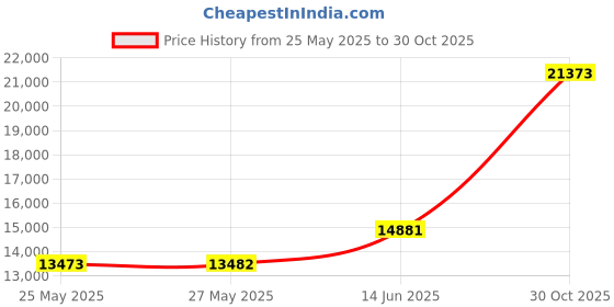 amazon.in ELVEN HOME Queen Mattress Pad for Back & Hip Pain Relief, Pillow Top Cooling Bed Topper Quilted Fitted, Hotel Quality Deep Pocket Soft Queen Mattress Protector Cover Washable (60x80 inch, White) Price History Graph from 25 May 2025 to 30 Oct 2025