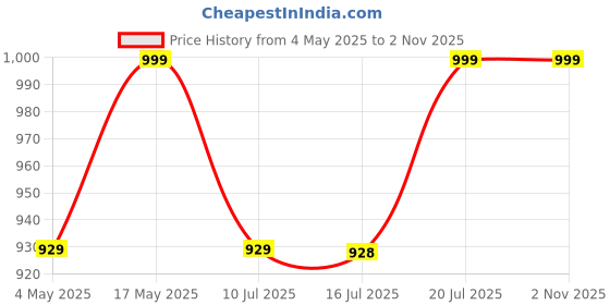 amazon.in Elver Active Gen One Bluetooth Neckband, ENC, Upto 50 hrs Playback, Low Latency, (10 Mins Charge=20 Hrs Music), IPX 5, Dual Pairing, BT v5.3, Wireless Earphones with Mic (Matte Black) Price History Graph from 4 May 2025 to 1 Nov 2025