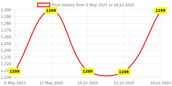 amazon.in Elver Buds X - Dual ANC+ENC, Dynamic Drivers with 32dB ANC with 4 mics, Upto 50HRS Playback, True Light Sensor, Intuitive Touch Controls, BT v5.3, Wireless Charging & Type-C Fast Charging,(Metallic) Price History Graph from 5 May 2025 to 11 Jul 2025