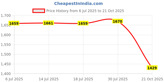 amazon.in Elvex WELSG59C Helium 18 Clear Hard Coat Lens, Translucent Grey Temples elvex Price History Graph from 6 Jul 2025 to 21 Oct 2025