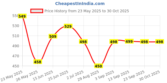 amazon.in yellow chimes Elvora Kada Bracelet for Women Stainless Steel RoseGold Plated Black Circle Statement Style Kadaa Bracelet for Women and Girls yellow chimes Price History Graph from 23 May 2025 to 30 Oct 2025