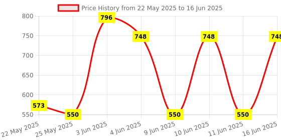 amazon.in Elvy Galo GATE Opener and Barrier Gates Safety Beam Sensors/Infrared Photocell & Door Sensor with No/NC Adjustable Switch Price History Graph from 22 May 2025 to 16 Jun 2025