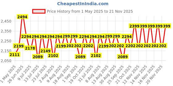 amazon.in Elwood 4.1 Bluetooth Home Theatre System by TRONICA - 8mm Handcrafted Wood, Supports pendrive/Aux/Fm with Remote tronica Price History Graph from 1 May 2025 to 21 Nov 2025