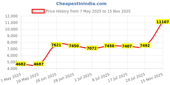 amazon.in ely's & co. Waterproof Changing Pad Cover Set | Cradle Sheet Set by Ely's & Co no Need for Changing Pad Liner Mauve Pink Splash & Stripe 2 Pack for Baby Girl ely's & co. Price History Graph from 7 May 2025 to 15 Nov 2025