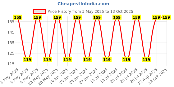 amazon.in Elysian 10 Gram (10 Pcs) Silica Gel White Packets Desiccant Dehumidifiers, Non-Indicating Silica Gel Packs To Avoid Moisture, Odour, and Fungus (10 Gram X 10 Pcs = 100 Gram) Price History Graph from 3 May 2025 to 13 Oct 2025