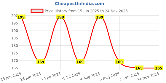 amazon.in Elysian Blue Crystal Silica Gel Pouch Moisture Absorber for Room, Wardrobe, Shoe, Camera and Lenses - 100 Gram Color Indicating Gel to Avoid Moisture and Fungus elysian Price History Graph from 15 Jun 2025 to 23 Nov 2025