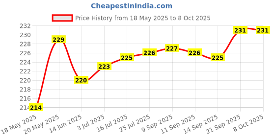 amazon.in Elysian Choice 3-Digit Luggage Lock | Secure Combination Lock for Travel, Bags, Suitcases, Backpacks & Storage | Security Lock for Luggage & Valuables Price History Graph from 18 May 2025 to 8 Oct 2025