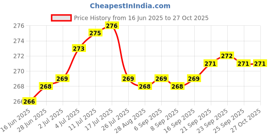 amazon.in Elysian Choice Big Stainless Steel Square Roaster, Tandoor Paneer Roti Roaster Net Jali, Papad Jali, Barbecue Grill with Wooden Handle Price History Graph from 16 Jun 2025 to 26 Oct 2025