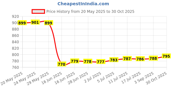 amazon.in Elysian Choice Weight Machine for Body Weight, Digital Weighing Machine for Bathroom, Human Body Weight Scale with Extra Thick Tempered Glass & Large LCD Display(Mu;ticolor) Price History Graph from 20 May 2025 to 30 Oct 2025