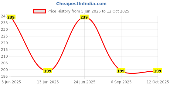 amazon.in Elysian Hanumanji Printed Flag Bajrangbali Jhanda Hanuman Dhwaja Flag Flage for Hanumanji Size (51x61 cm) (20x24 Inch) 1Pc Price History Graph from 5 Jun 2025 to 12 Oct 2025