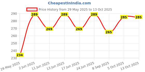 amazon.in Elysian Hanumanji Printed Flag Bajrangbali Jhanda Hanuman Dhwaja Flag Flage for Hanumanji Size 76 cm x 114 cm / 30 x 45 Inch 1Pc Price History Graph from 29 May 2025 to 13 Oct 2025