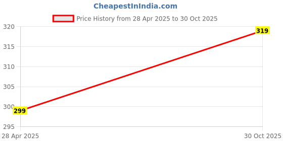 amazon.in Elysian India National Flag for Outdoor and Indoor Double Stitched Size 32 inch X20 inch(1PC) Price History Graph from 28 Apr 2025 to 30 Oct 2025