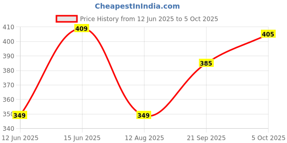 amazon.in Elysian Naphthalene Balls 1 kg White Kapoor Goli Stain-Free for Commercial Use Cloth Wardrobe, Almirah, Bookshelves, & Drawers Price History Graph from 12 Jun 2025 to 5 Oct 2025