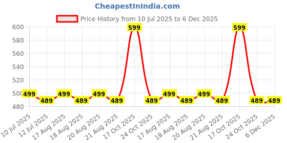amazon.in Elysian Quality Self Indicating Blue Crystal Indicating Silica Gel Bulk Desiccant Crystal, Industry Standard 12-20mm - Rechargeable for Moisture, Room (Blue to light Pink) 1000 GRAM elysian Price History Graph from 10 Jul 2025 to 6 Dec 2025