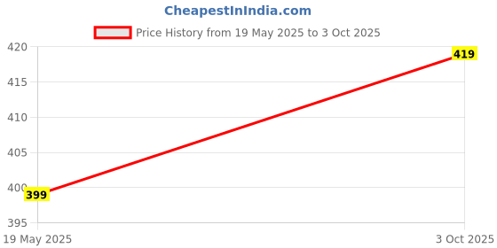 amazon.in Elysian Ranipal Fabric Whitener Powder Detergent (80gm Pack) | Whitens White & Brightens Colored Clothes | Unscented, Liquid Free, Concentrated Whitener Price History Graph from 19 May 2025 to 3 Oct 2025