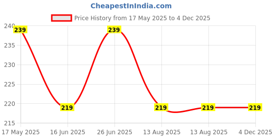 amazon.in Elysian Silica Gel Pouch 100 gram Pouch White/Desiccant/Moisture Absorbent (100Gram X 4Pcs aprox = 400 Gram) Moisture Absorber for Room, Wardrobe, Camera and Lenses to Avoid Moisture and Fungus Price History Graph from 17 May 2025 to 3 Dec 2025